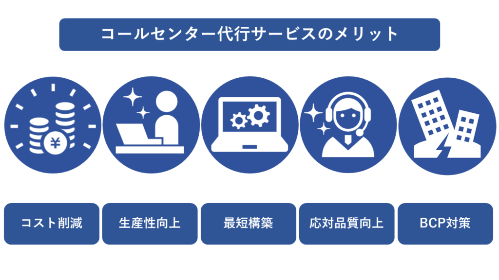 コールセンター代行サービスのメリットを紹介している画像です。
①コスト削減
②生産性向上
③最短構築
④応対品質向上
⑤BCP対策
