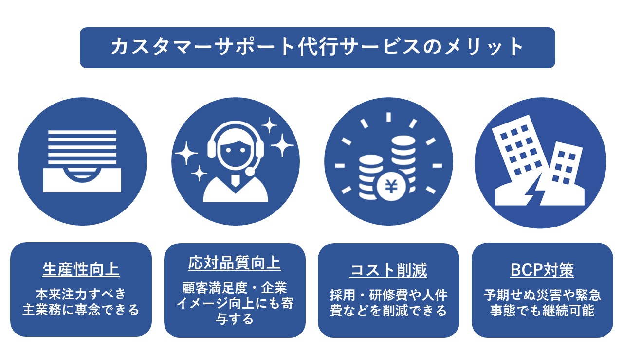 カスタマーサポート代行サービスを利用するメリットについて説明している画像です。
1.生産性向上:本来注力すべき主業務に専念できる
2.応対品質向上:顧客満足度・企業イメージ向上にも寄与する
3.コスト削減:採用・研修費や人件費などを削減できる
4.BCP対策:予期せぬ災害や緊急事態でも継続可能