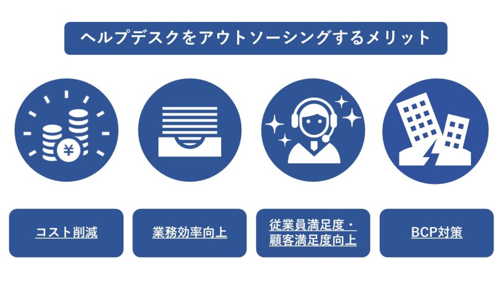ヘルプデスクをアウトソーシングするメリットについて説明している画像です。
1.コスト削減
2.業務効率向上
3.従業員満足度・顧客満足度向上
4.BCP対策