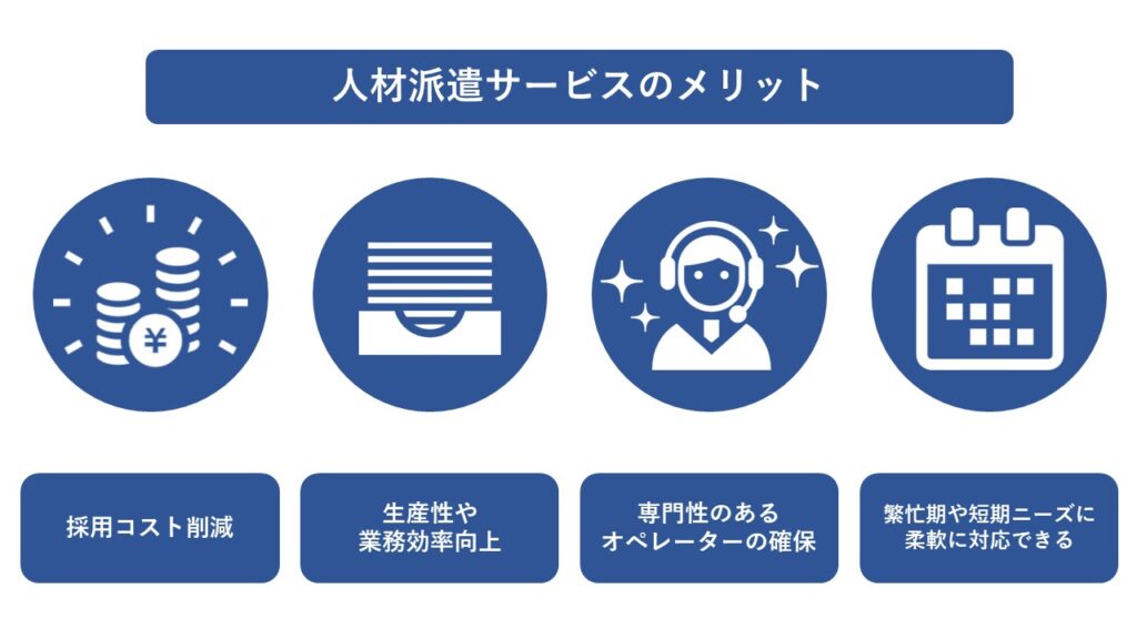 人材派遣サービスのメリットについて説明している画像です。
1.採用コストの削減
2.生産性や業務効率向上
3.専門性のあるオペレーターの確保
4.繁忙期や短期ニーズに柔軟に対応できる