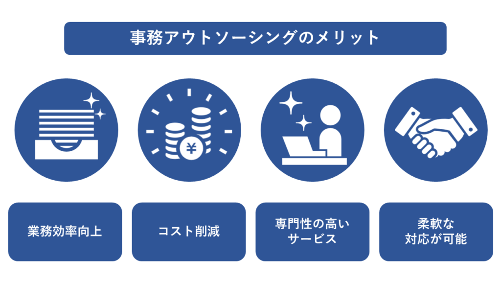 事務アウトソーシングを利用するメリットについて説明している画像です。
・業務効率向上
・コスト削減
・専門性の高いサービス
・柔軟な対応が可能