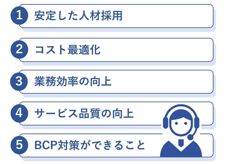 コールセンターでBPOサービスを活用するメリットを5つ説明している画像です。
1.安定した人材採用
2.コスト最適化
3.業務効率の向上
4.サービス品質の向上
5.BCP対策ができること