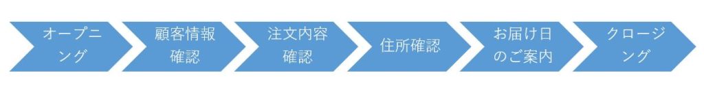 電話応対の基本手順を記載
1.オープニング
2.顧客情報確認
3.注文内容確認
4.住所確認
5.お届け日のご案内
6.クロージング