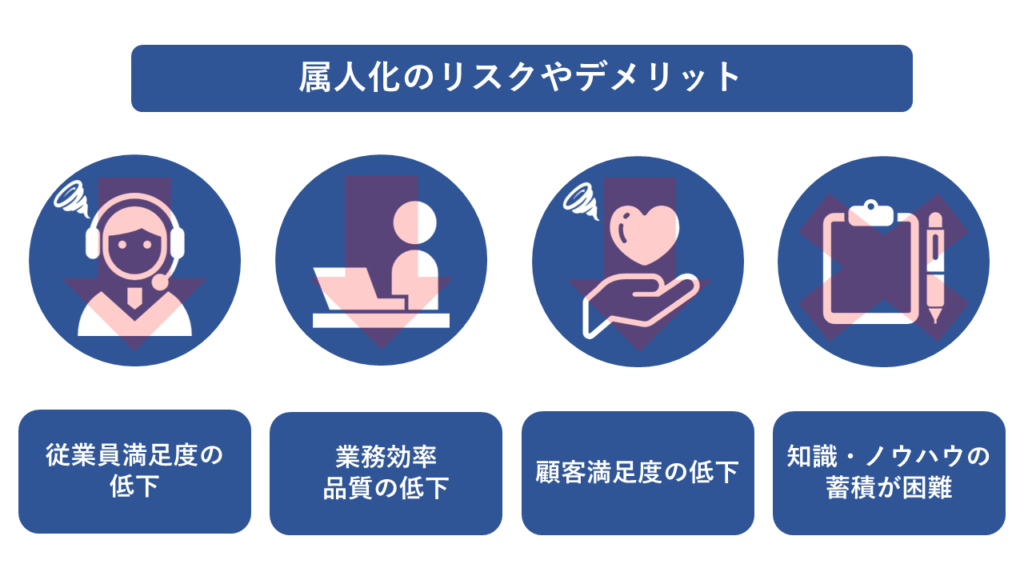 属人化のリスクやデメリットについて説明した画像です。
1.従業員満足度の低下
2.業務効率、品質の低下
3.顧客満足度の低下
4.知識・ノウハウの蓄積が困難