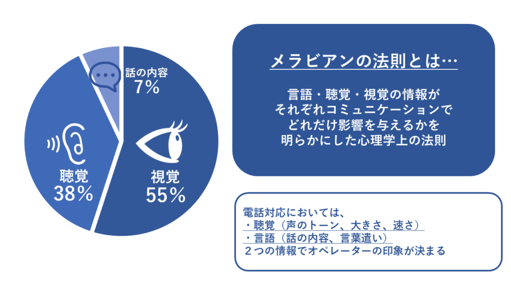 メラビアンの法則について説明している画像です。
メラビアンの法則とは、言語・聴覚・視覚の情報がそれぞれコミュニケーションでどれだけ影響を与えるかを明らかにした心理学上の法則のことを指します。