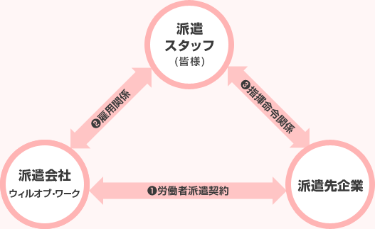 派遣の仕組みとは？（一般労働者派遣）