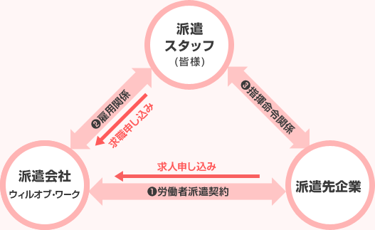 紹介予定派遣の仕組みとは？