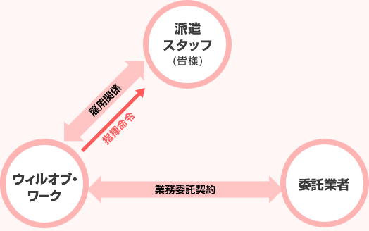 業務委託とは？