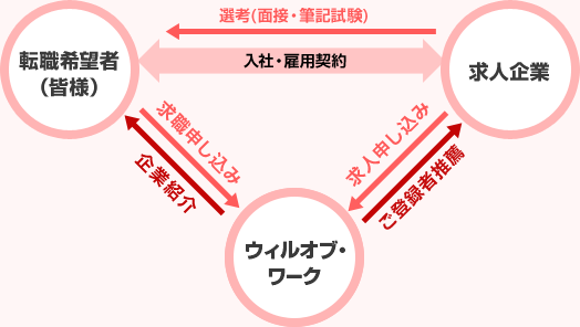 転職・就職支援サービス（人材紹介）とは？