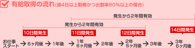 有給休暇はあるの？