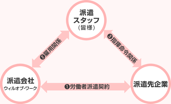 派遣の仕組みとは？（一般労働者派遣）