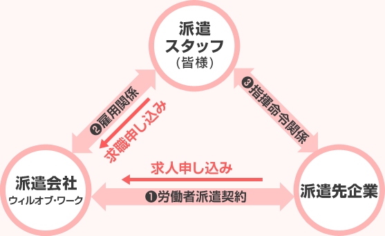 紹介予定派遣の仕組みとは？