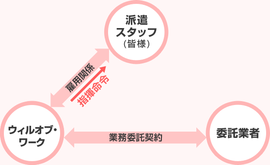 業務委託とは？