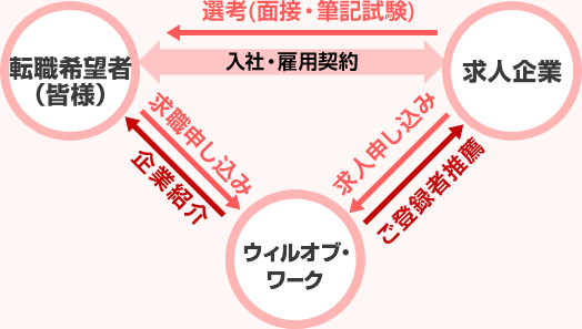 転職・就職支援サービス（人材紹介）とは？