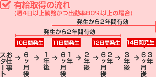 有給休暇はあるの？